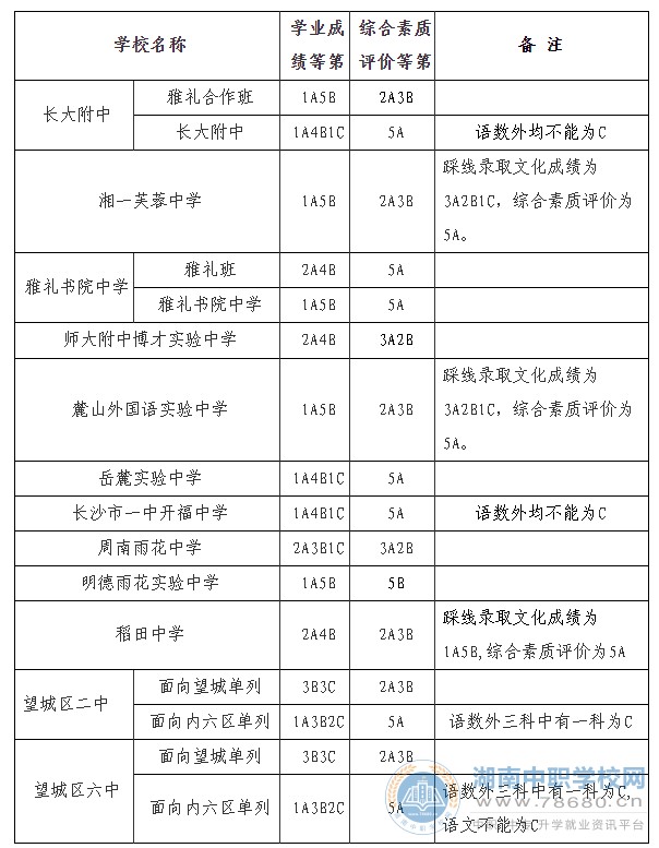2020年長(zhǎng)沙市城區(qū)第三批普通高中錄取控制線公布