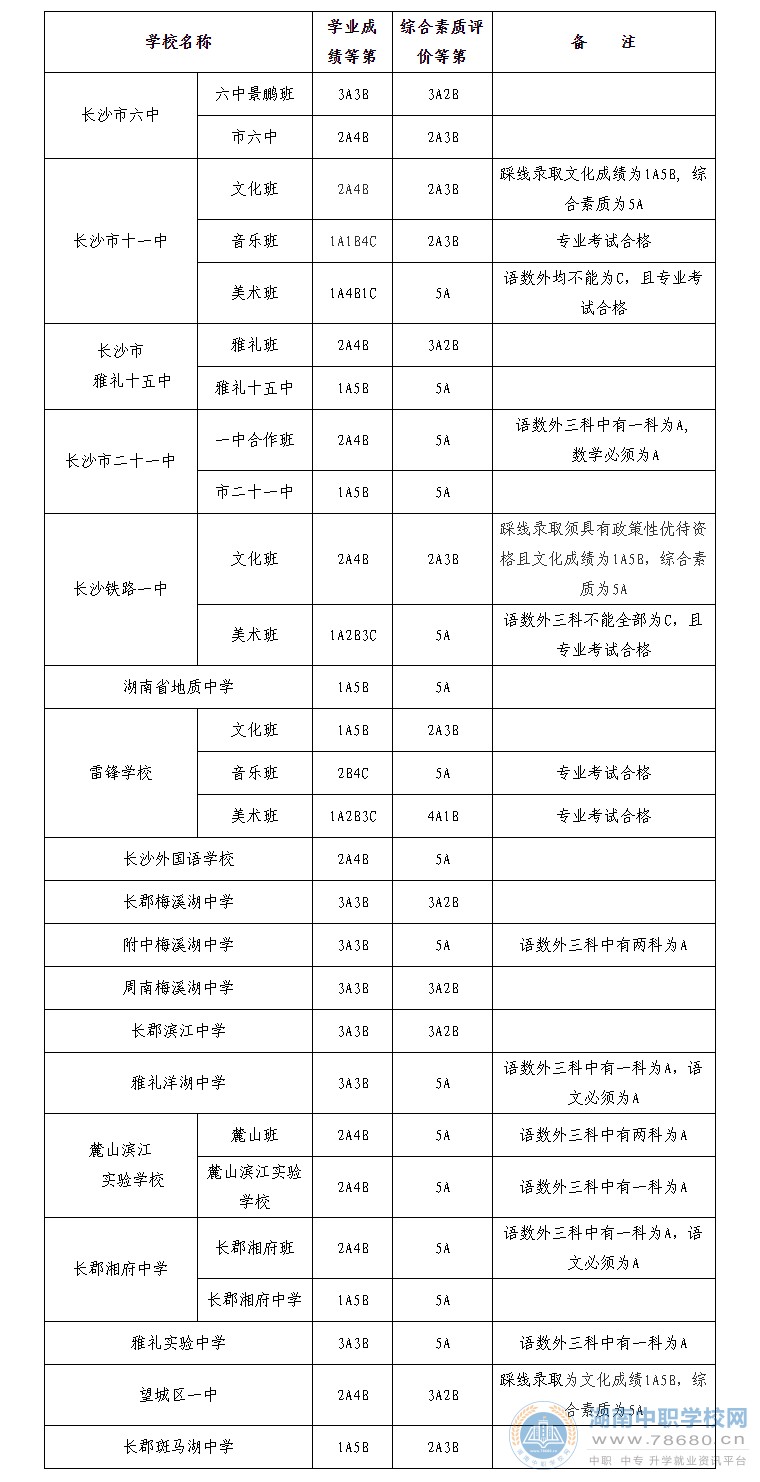 2020年長(zhǎng)沙市城區(qū)第二批普通高中錄取控制線公布