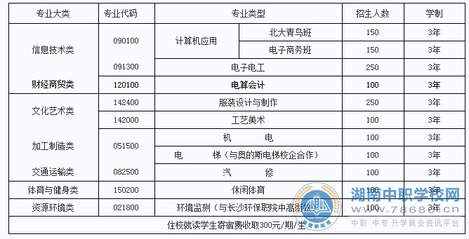 
邵陽縣工業職業技術學校2020年招生簡章