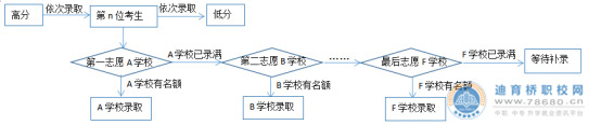 湖南中專職高學校-迪育橋職校網