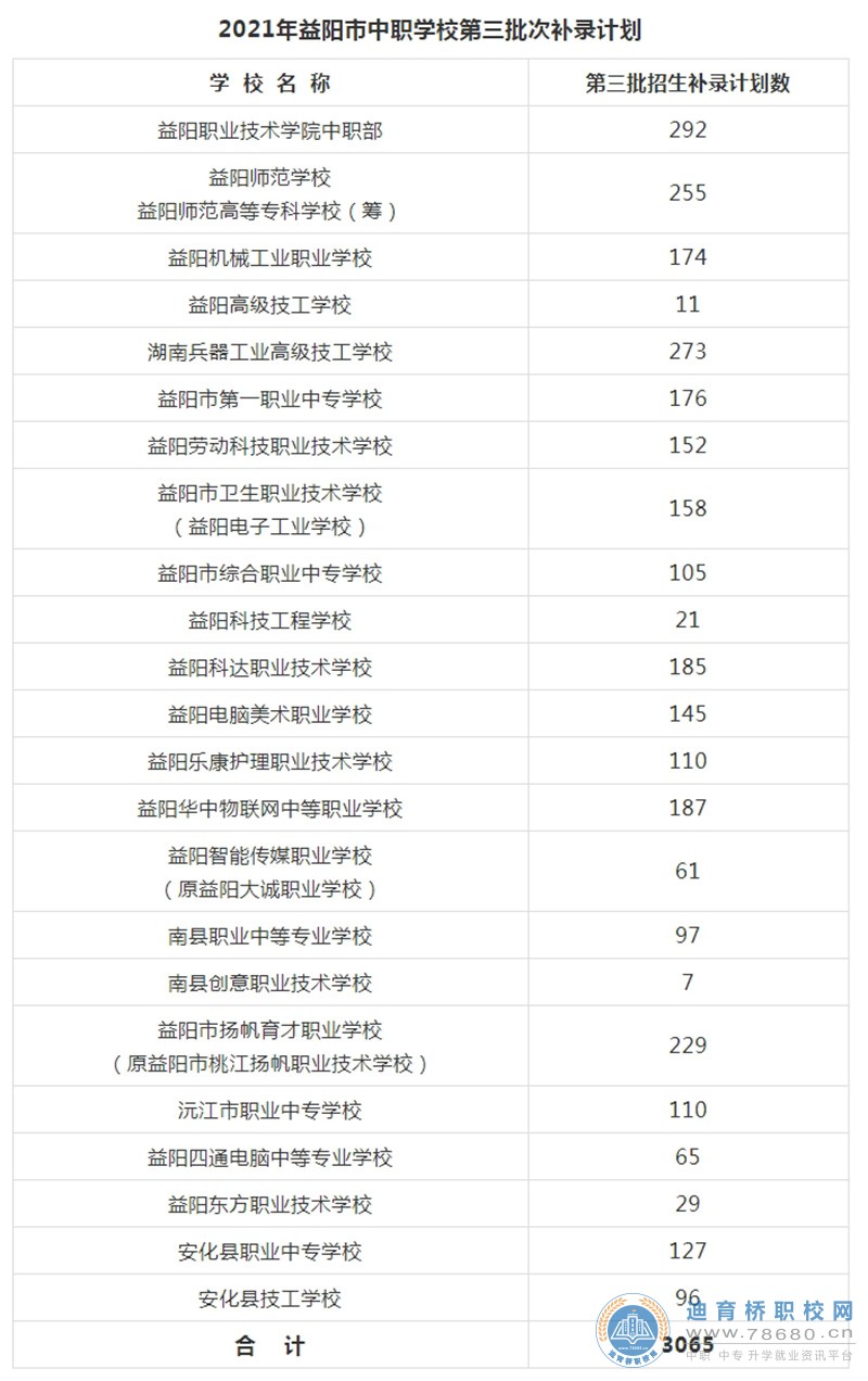 2021年益陽市中職學校第三批次（補錄批次）補錄計劃及志愿填報說明