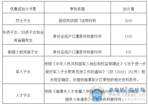 湘潭市2023年高中階段學校招生工作方案