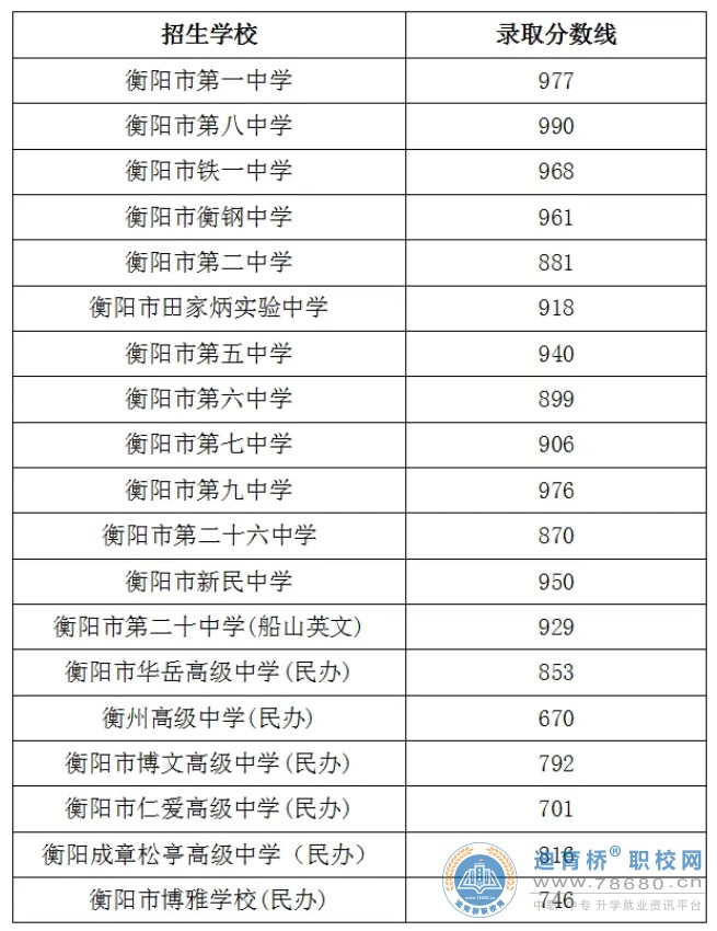 2024年湖南衡陽市城區普通高中錄取分數線