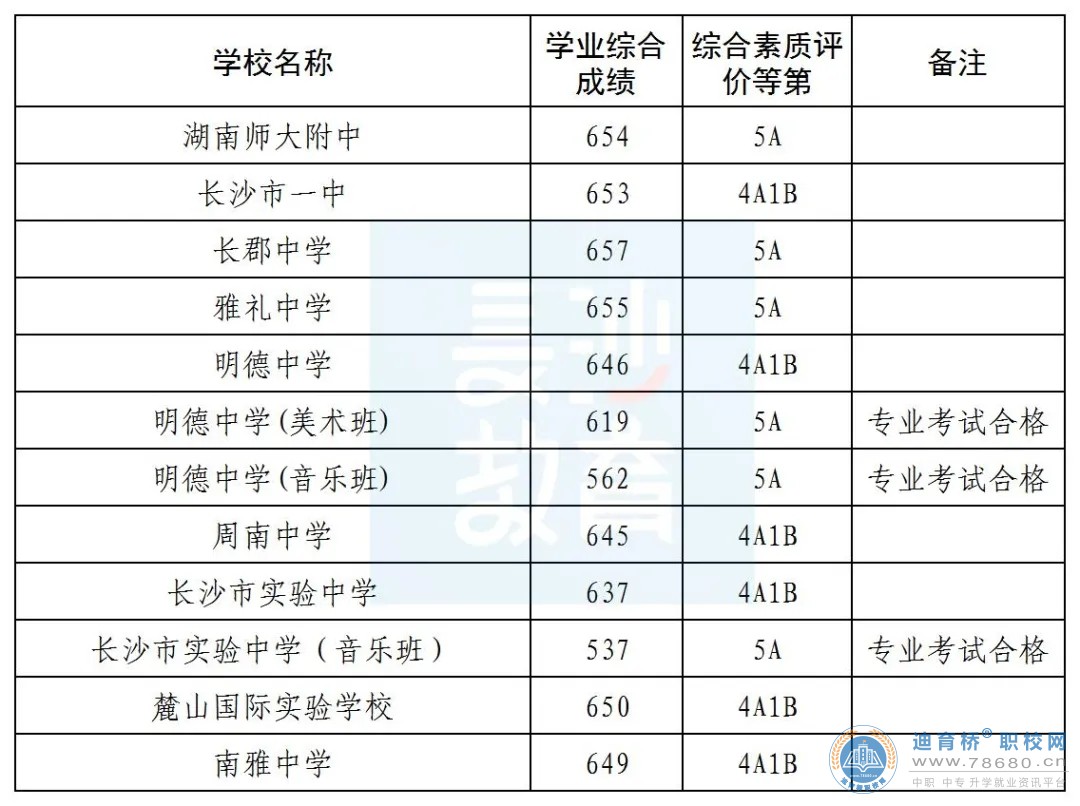 2024年湖南長沙市城區第一批普通高中錄取分數線