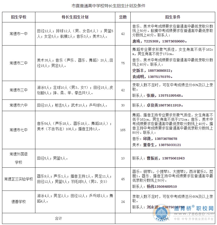2024年湖南常德市市直普通高中學校特長生招生考試工作方案