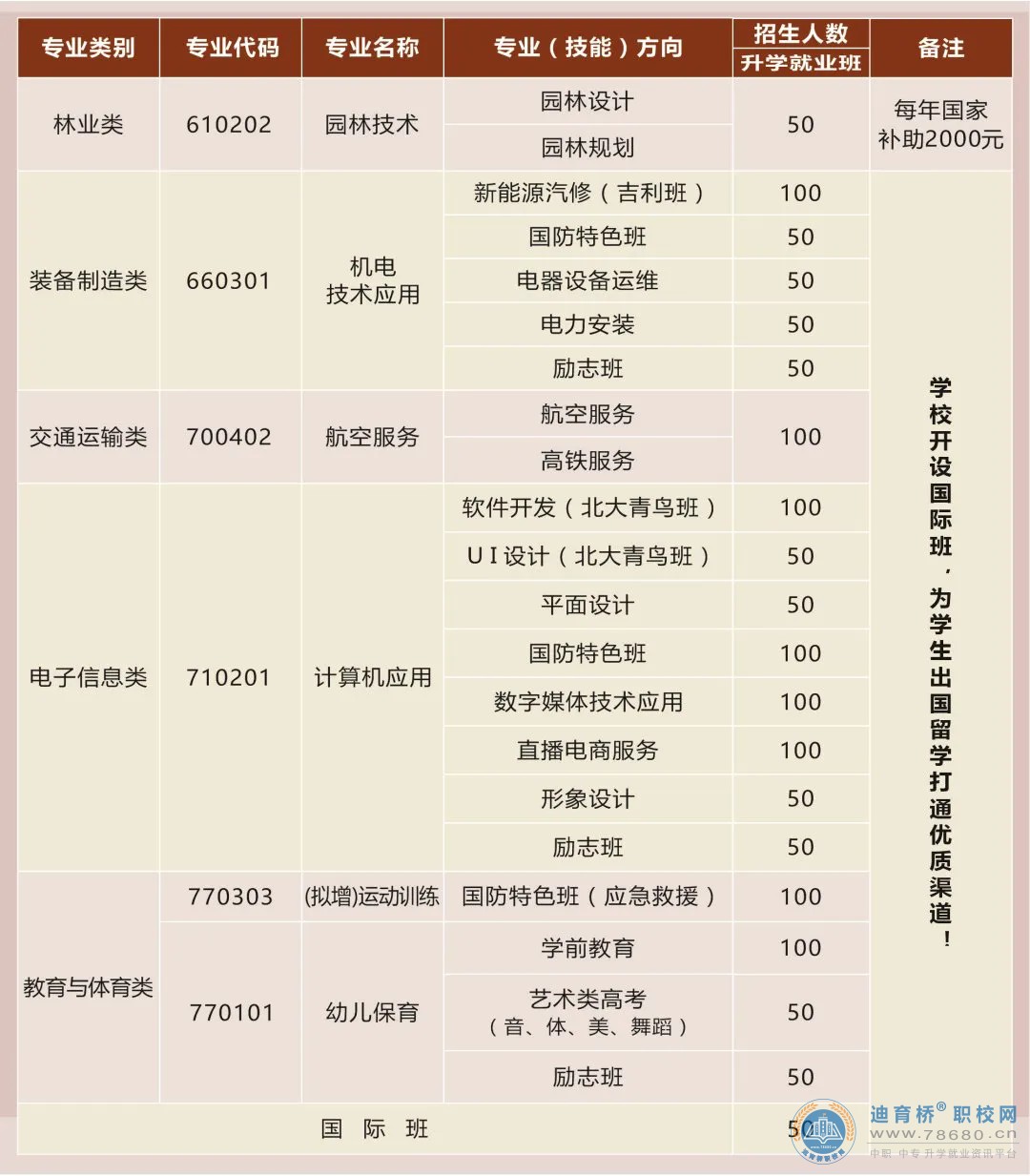 長沙市湘都中等職業學校2024年招生簡章