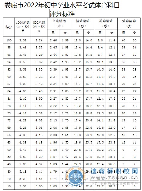 2022年湖南婁底中考體育考試時間、地點及評分標準