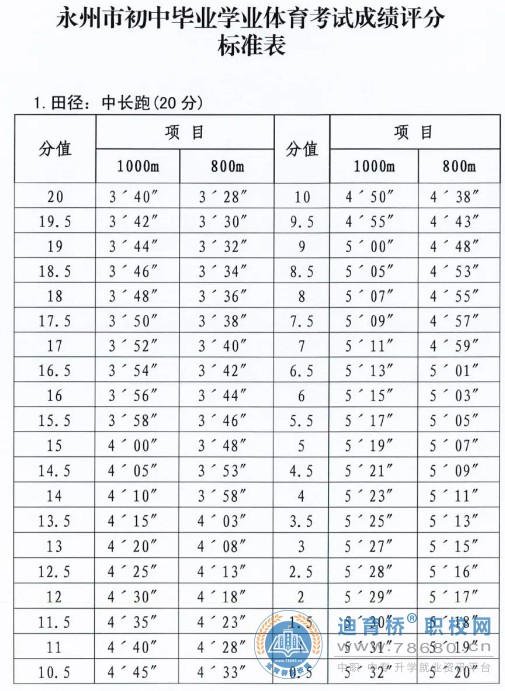 2022年湖南永州體育中考安排,以及各項目評分標準！